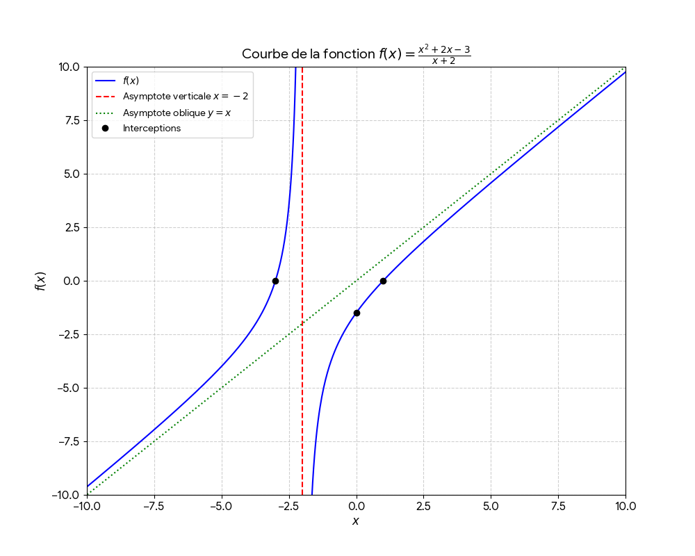 Courbe de la fonction TSE